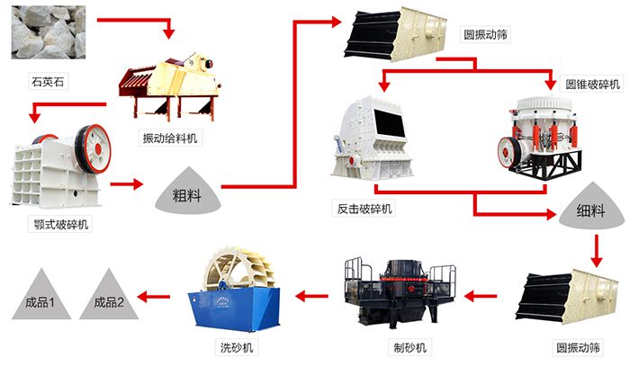 石英石生產(chǎn)線流程圖
