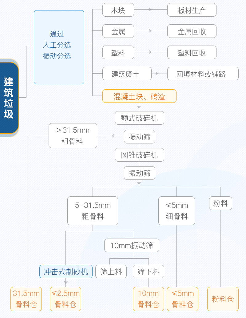 廢棄建筑垃圾處理固定式流程 廢棄建筑垃圾處理固定式流程