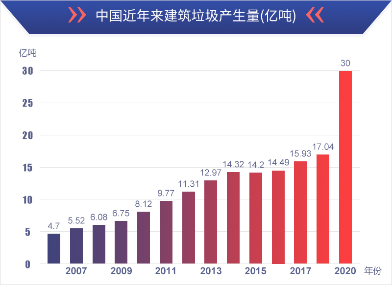 建筑垃圾再生資源行業發展潛力無窮