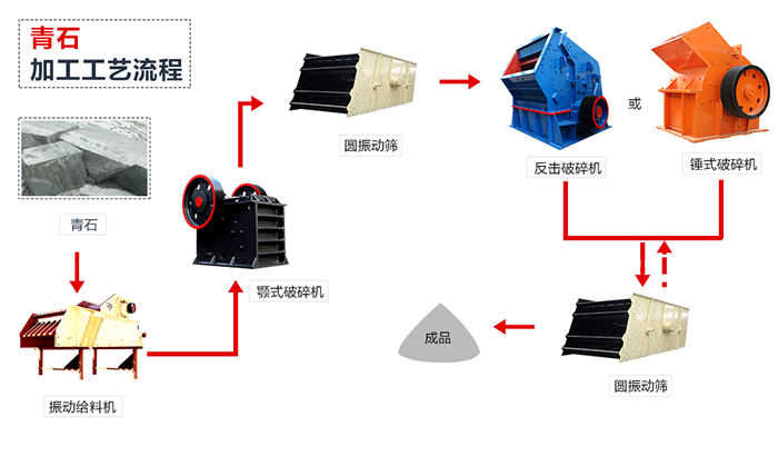 青石加工工藝流程圖