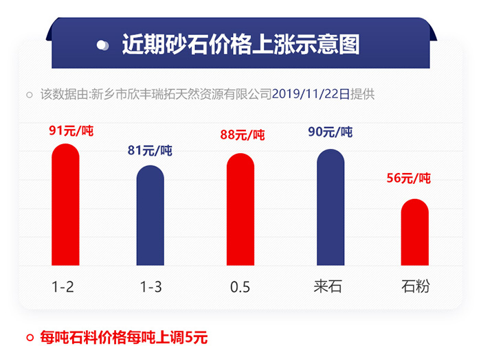 近期砂石上漲示意圖