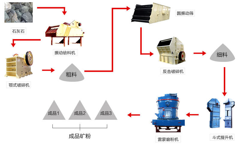石灰石磨粉生產(chǎn)線流程