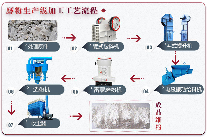 膨潤土加工流程及所需設備