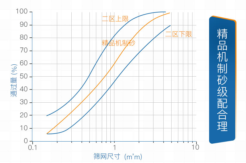 機制砂級配合理