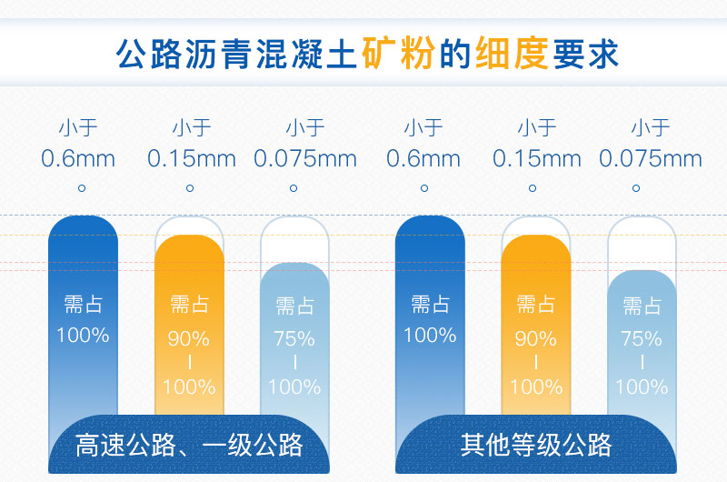 公路礦粉使用標準