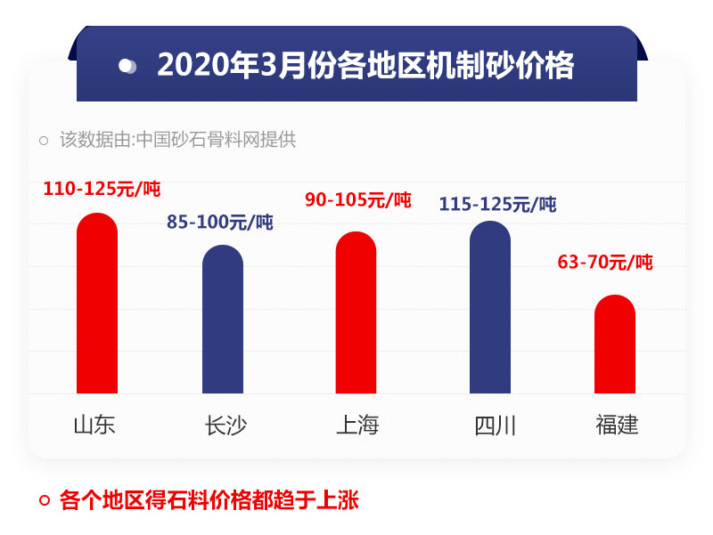 機(jī)制砂價(jià)格情況