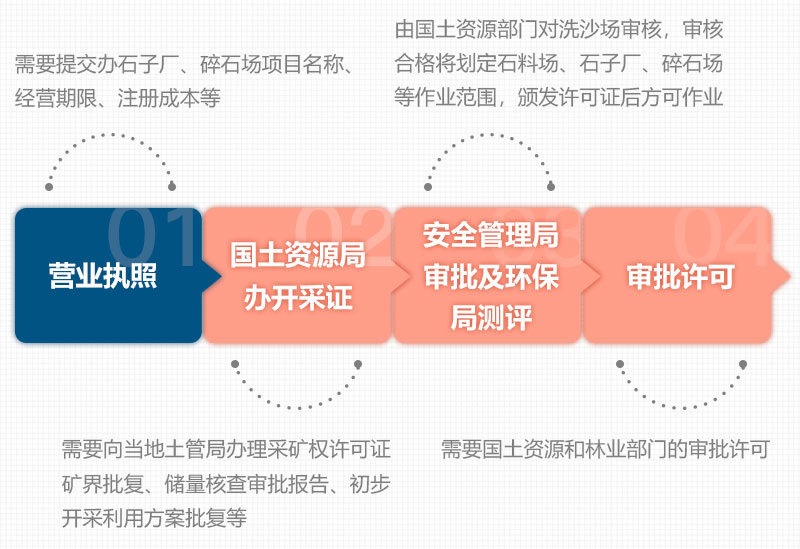 石頭加工成沙子手續(xù)