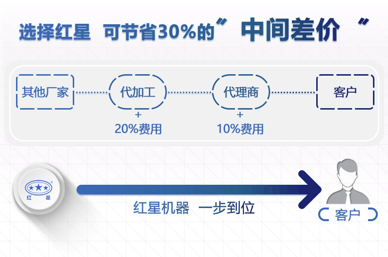 紅星機器價格更實惠