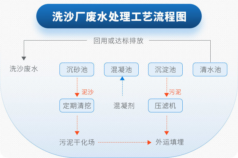 環保流程