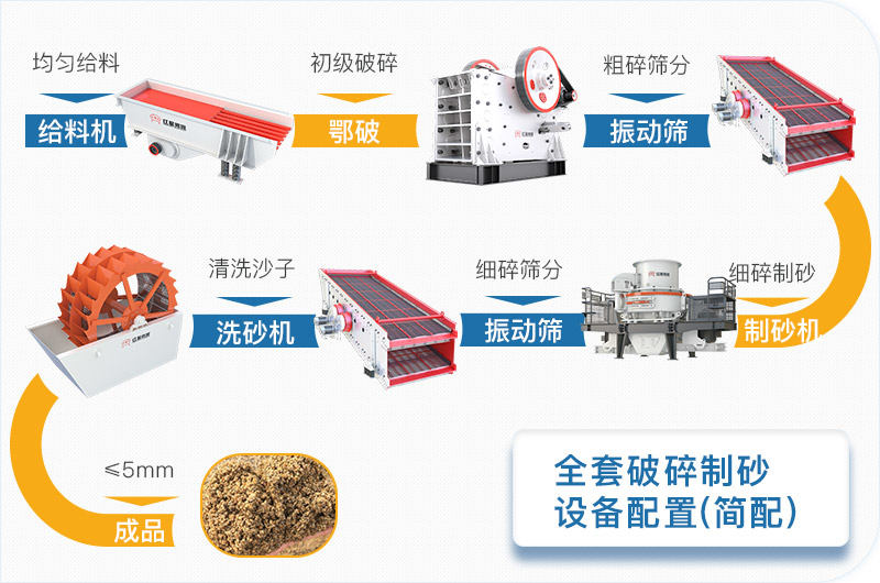 全套破碎制砂設備簡配方案流程圖