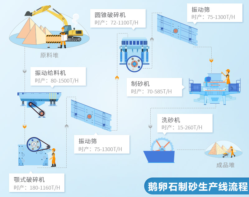 固定式鵝卵石制砂機械設備生產線配置流程