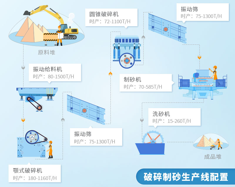 石子制砂生產(chǎn)線流程 石子制砂生產(chǎn)線流程