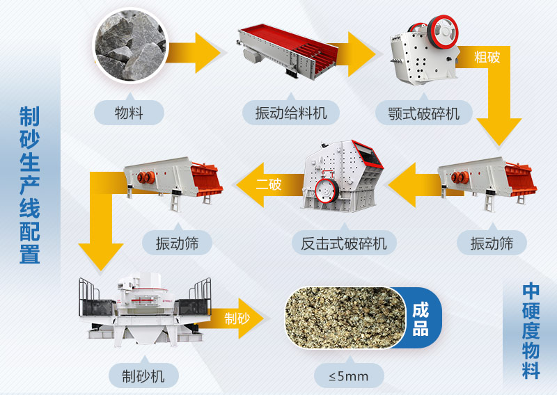砂石骨料設(shè)備和工藝