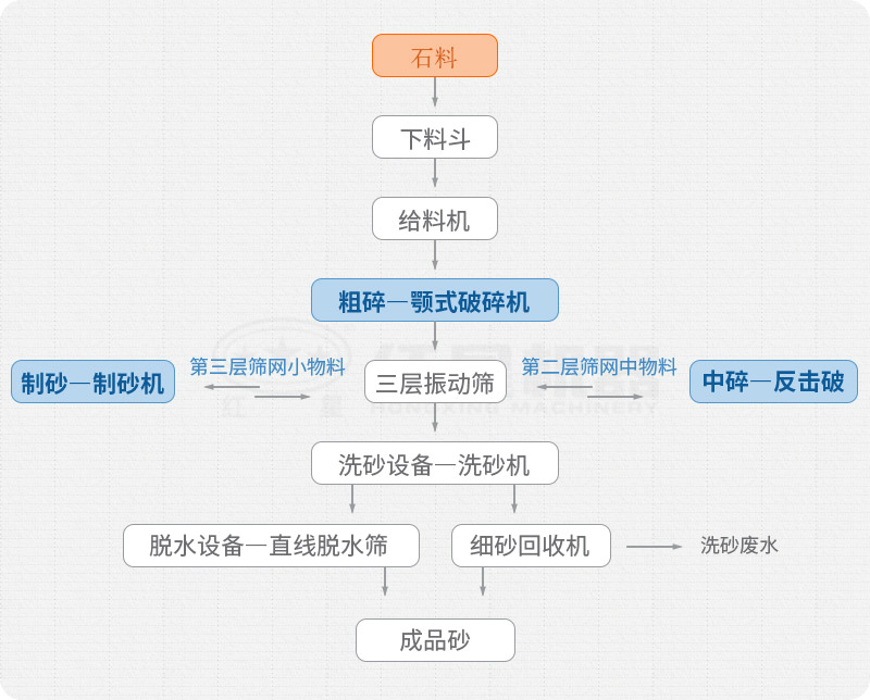 環保型洗砂生產線流程圖