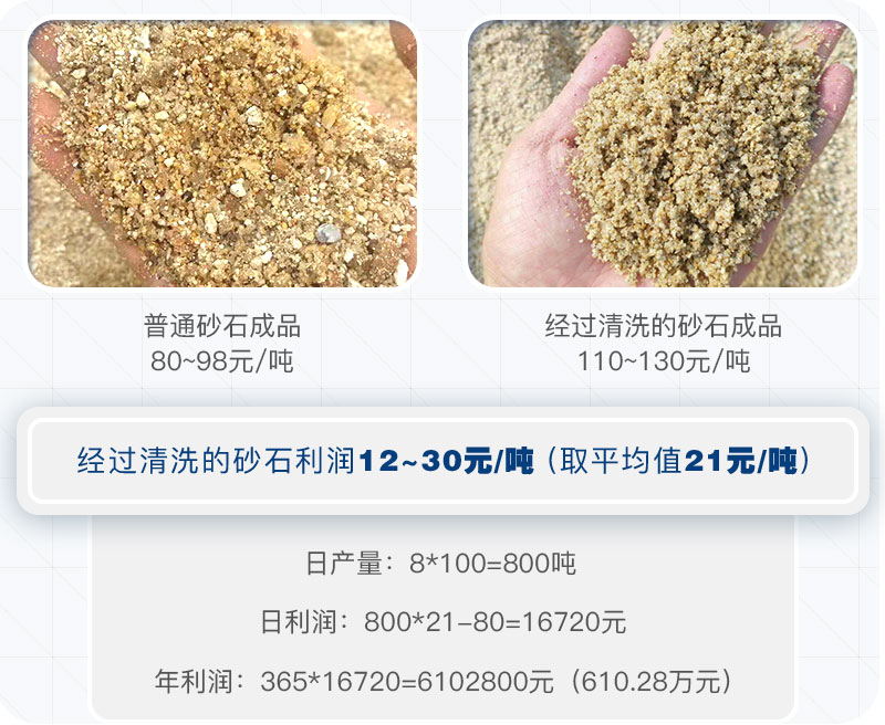 經過洗砂機洗過的砂石成品需求大