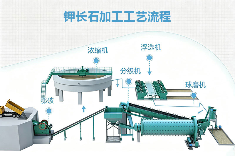 鉀長石加工工藝流程