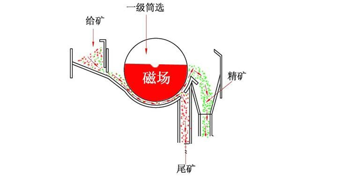 磁選機原理
