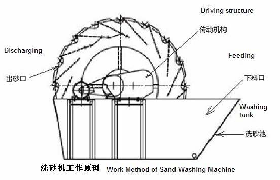 洗砂機/洗沙機結構圖