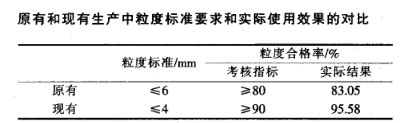 原有和現有生產中粒度標準要求和實際使用效果的對比