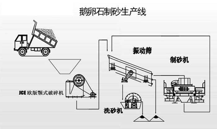 鵝卵石制砂生產(chǎn)線