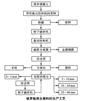 俄羅斯再生骨料的生產工藝