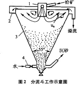 分泥斗工作示意圖