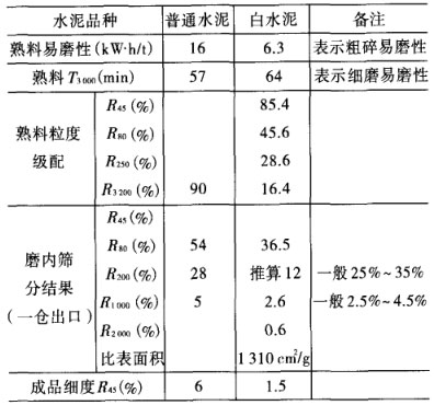 白水泥熟料和灰水泥熟料的測定數據對比
