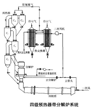 四級預熱器帶分解爐系統