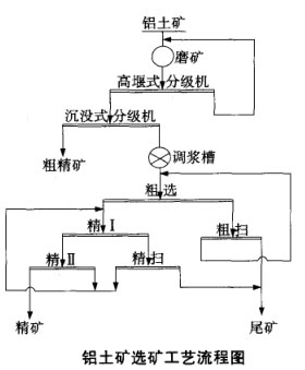 鋁土礦選礦工藝流程圖
