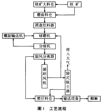 年產(chǎn)幾萬(wàn)t鈦白粉生產(chǎn)加工工藝設(shè)計(jì)