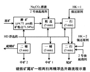 硫鐵礦尾礦一粗兩掃兩精浮選開路流程示意