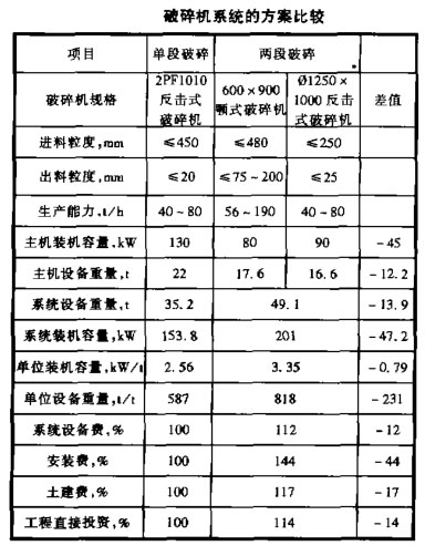 破碎機系統的方案比較