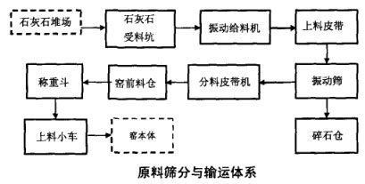 原料篩分與輸運體系