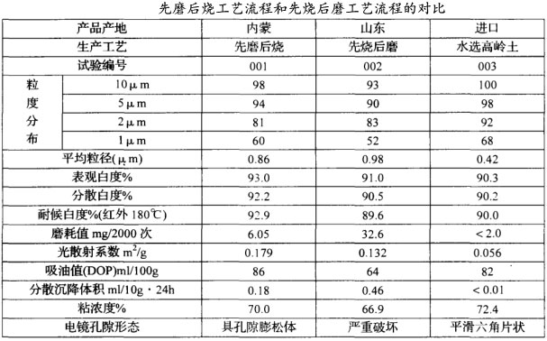 先磨后燒工藝流程和先燒后磨工藝流程的對比