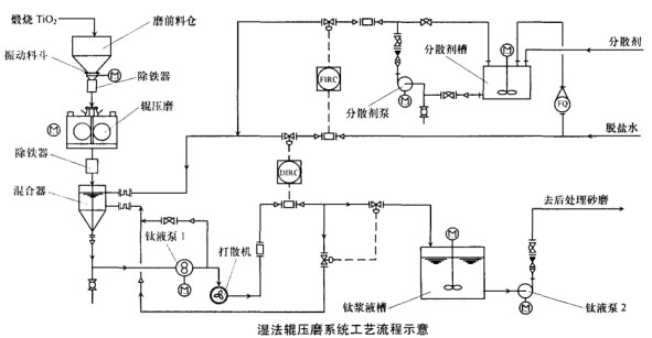 濕法輥壓磨系統工藝流程示意