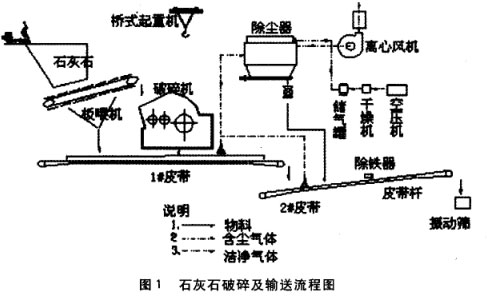 石灰石破碎及輸送系統流程圖