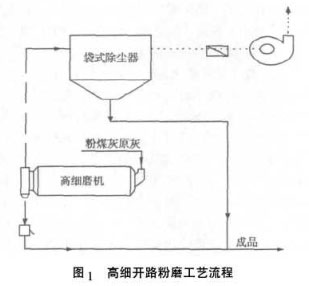 高細開路粉磨工藝