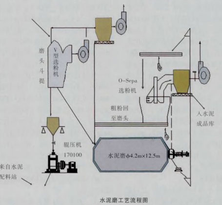 水泥磨工藝流程圖