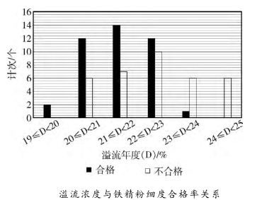 溢流濃度與鐵精粉細(xì)度合格率關(guān)系