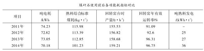 煤矸石使用前后各項能耗指標對比