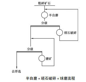 半自磨+頑石破碎+球磨流程