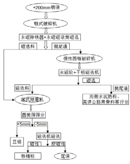 鋼渣破碎工藝流程圖