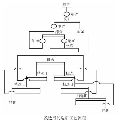 金礦選礦工藝的優化