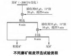 金礦礦石浮選工藝試驗研究