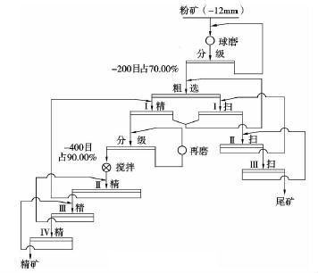 某銅鉬礦磨礦工藝流程的確定
