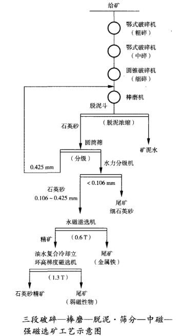 三段破碎一棒磨一脫泥篩分一中磁選一強(qiáng)磁選礦工藝