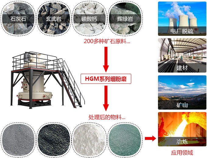 HGM130磨粉機