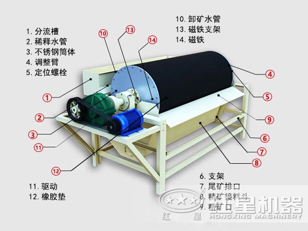 CTB1024磁選機結構