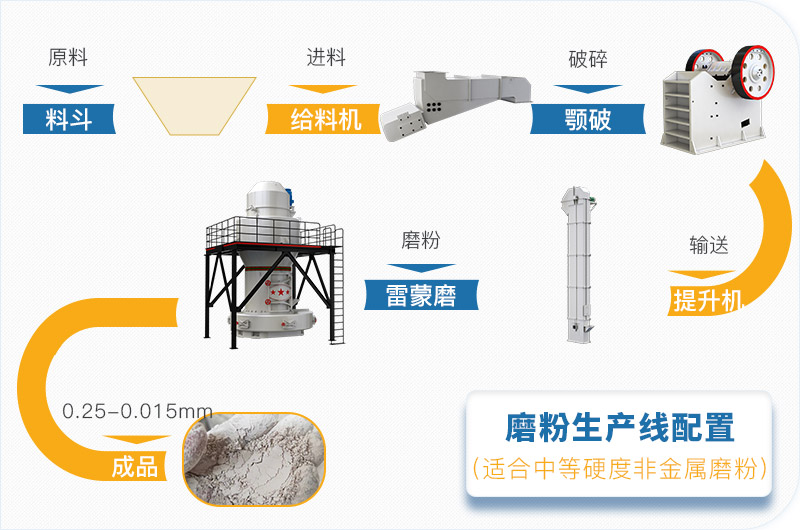 磨粉生產線設備及流程