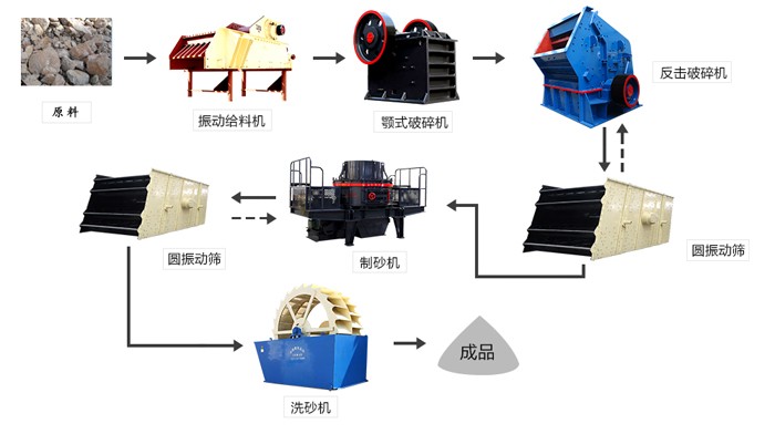 制砂生產線工藝流程圖